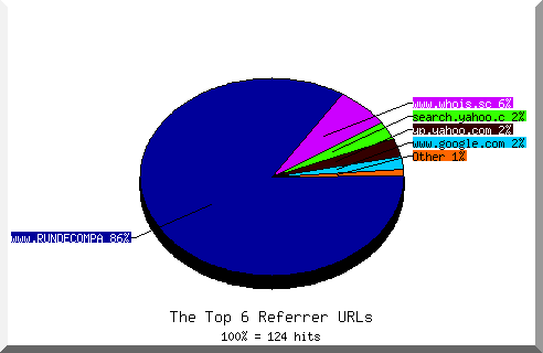 Referrer chart