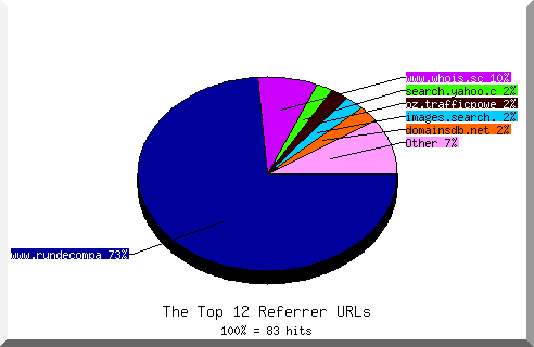 Referrer chart