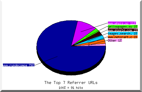 Referrer chart