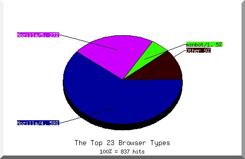 Browser chart