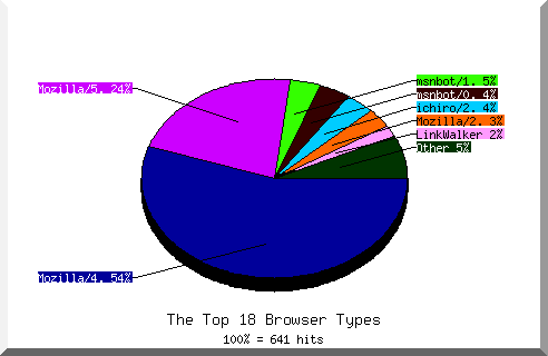 Browser chart