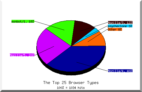 Browser chart