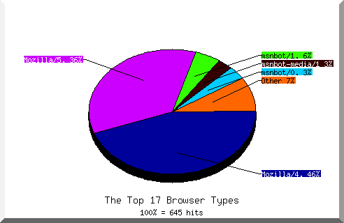 Browser chart