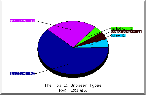 Browser chart