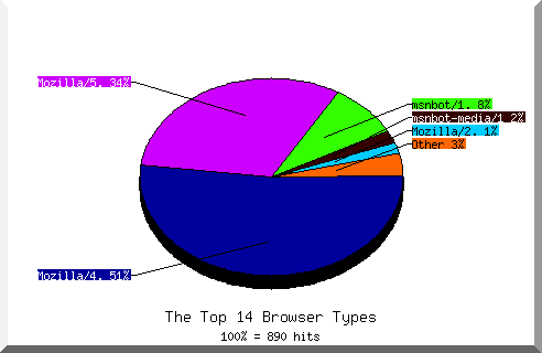 Browser chart