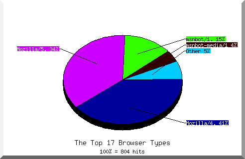 Browser chart