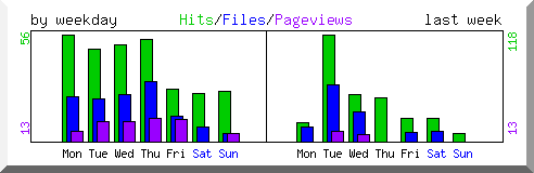 Load by weekday
