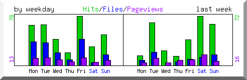 Load by weekday