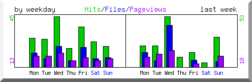 Load by weekday