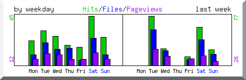 Load by weekday