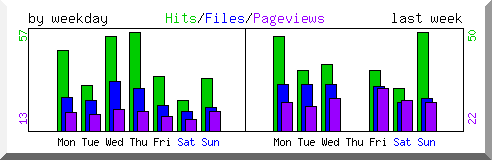 Load by weekday