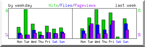 Load by weekday