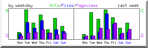 Load by weekday