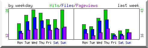 Load by weekday