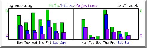 Load by weekday