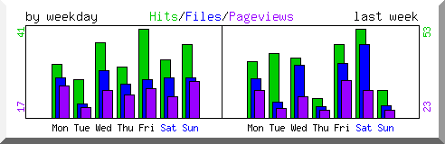 Load by weekday
