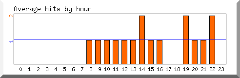 Load by hour