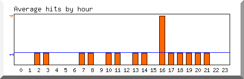 Load by hour