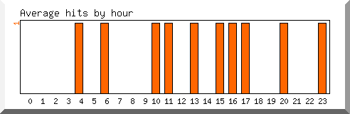 Load by hour
