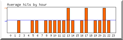 Load by hour