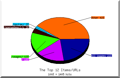 Files chart