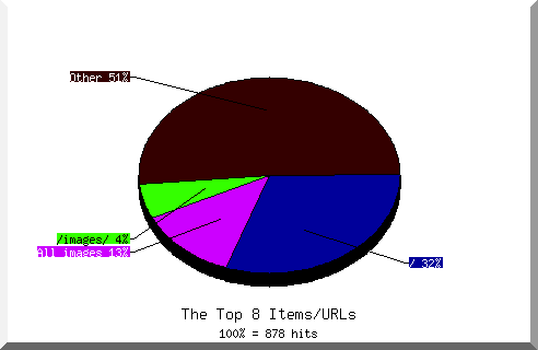Files chart