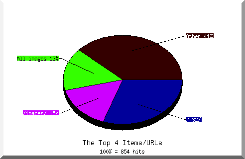 Files chart