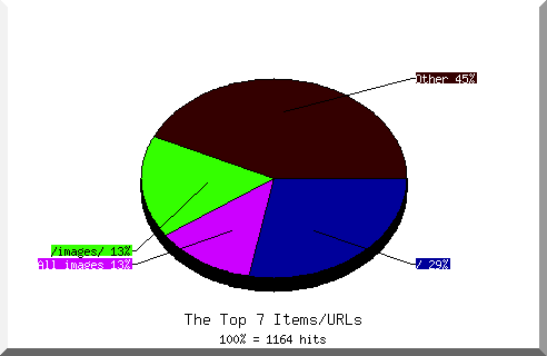 Files chart
