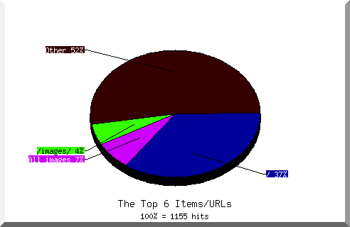 Files chart