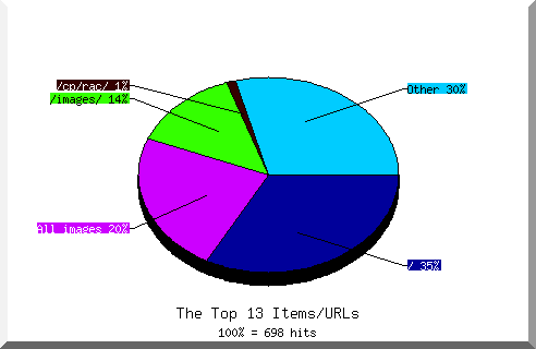 Files chart