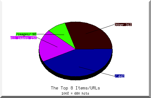 Files chart