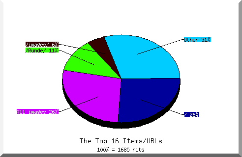Files chart