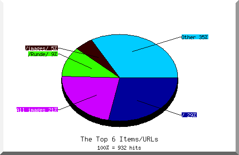Files chart