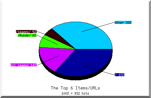 Files chart