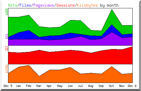 Hits by Month