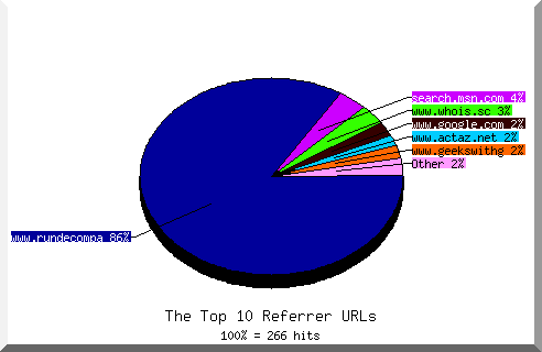 Referrer chart