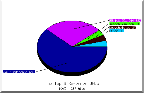 Referrer chart