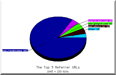 Referrer chart