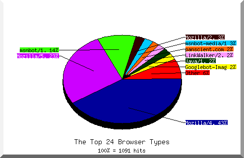 Browser chart