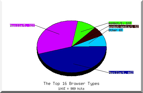 Browser chart