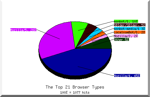 Browser chart