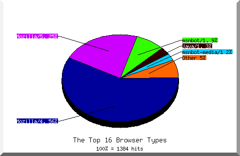 Browser chart