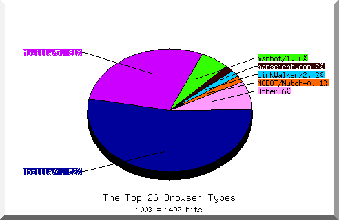 Browser chart