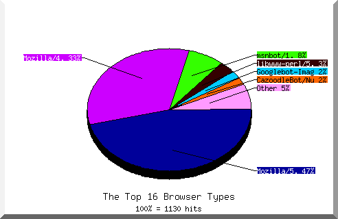 Browser chart
