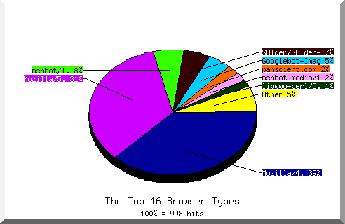 Browser chart