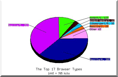 Browser chart