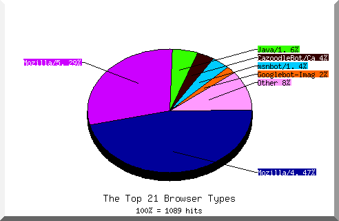 Browser chart