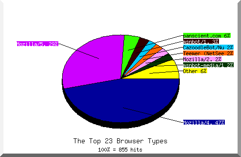 Browser chart