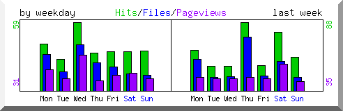 Load by weekday