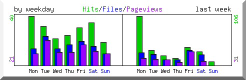 Load by weekday